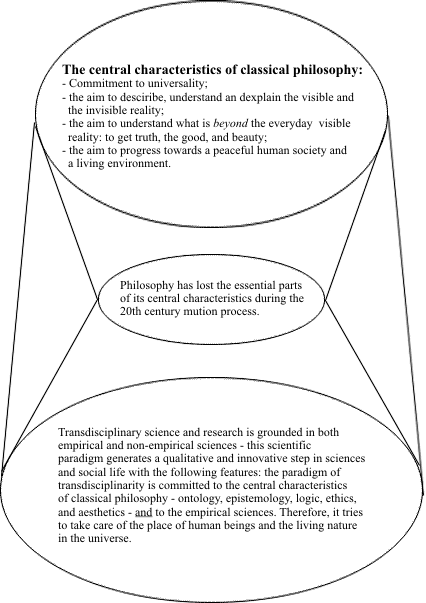 The path of losing the central characteristics of classical philosophy.